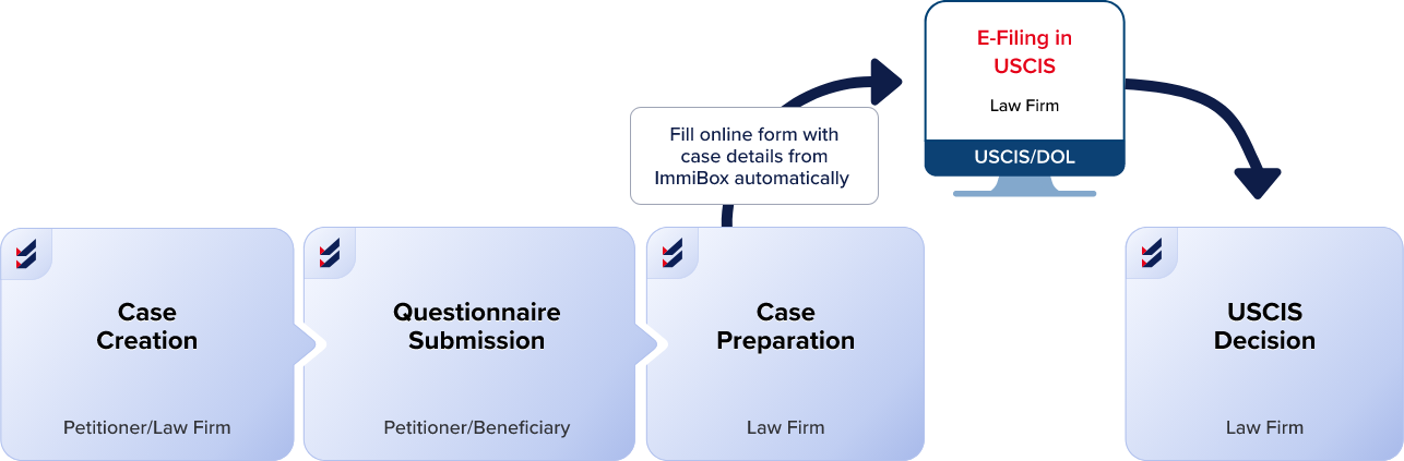 USCIS e-filing