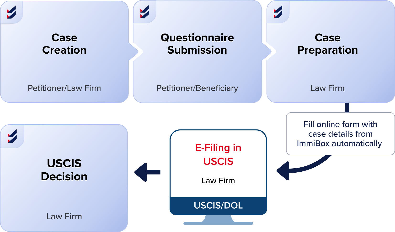 Key Benefits of e-Filing H1B Petitions through ImmiBox Immigration Practice Management System